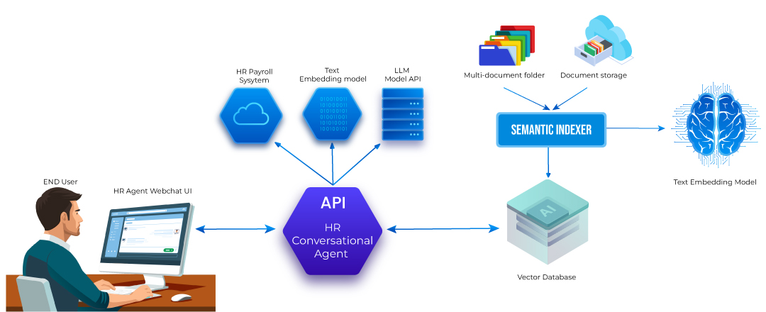 How HR ChatBot works